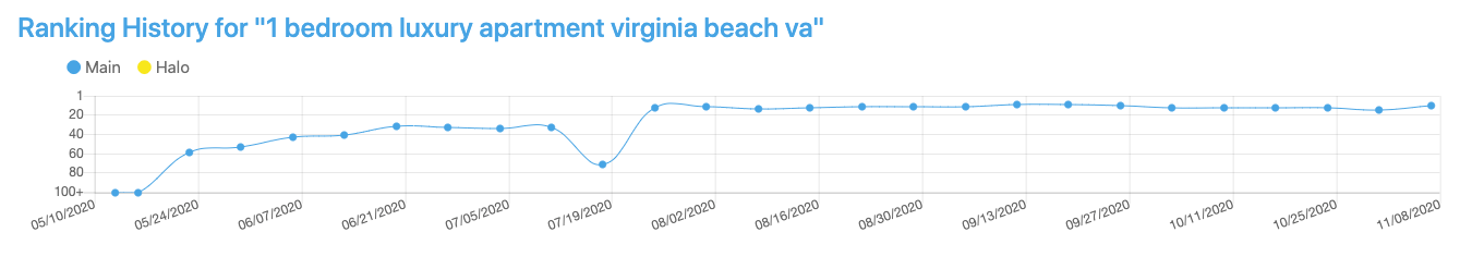 1 bedroom luxury apartment virginia beach va