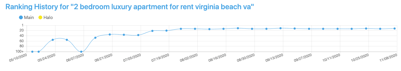 2 bedroom luxury apartment for rent virginia beach