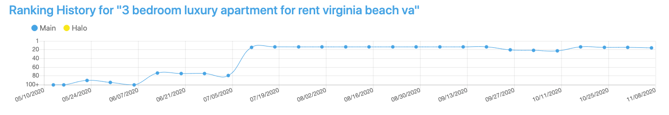 3 Bedroom luxury apartment for rent virginia beach