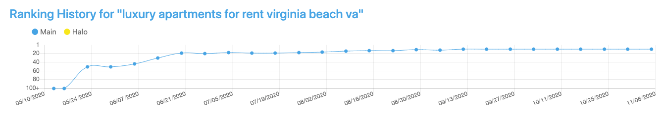 luxury apartments for rent virginia beach va